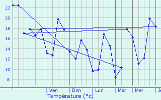 Graphique des tempratures prvues pour Rochebaudin