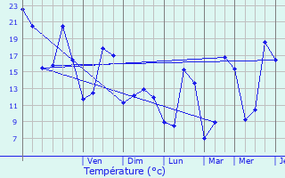 Graphique des tempratures prvues pour Mottier