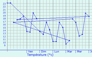 Graphique des tempratures prvues pour La Rpara-Auriples