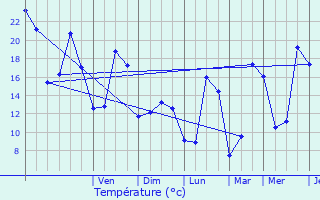 Graphique des tempratures prvues pour Thodure