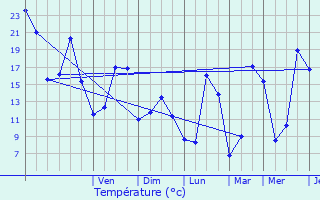 Graphique des tempratures prvues pour Beaucroissant