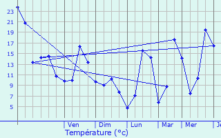 Graphique des tempratures prvues pour Valette