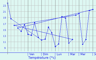 Graphique des tempratures prvues pour Lescar