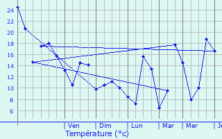 Graphique des tempratures prvues pour La Mure