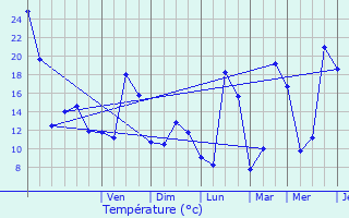 Graphique des tempratures prvues pour Combret