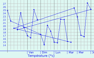 Graphique des tempratures prvues pour Coursan