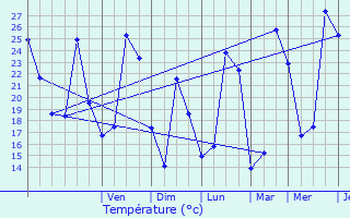 Graphique des tempratures prvues pour Servian