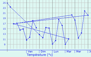 Graphique des tempratures prvues pour Veyrines-de-Vergt