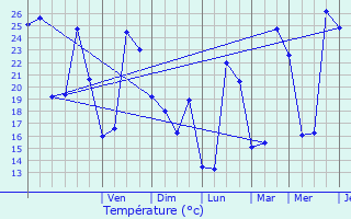 Graphique des tempratures prvues pour Grasque