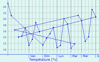 Graphique des tempratures prvues pour Coutras