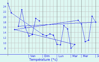 Graphique des tempratures prvues pour La Verpillire