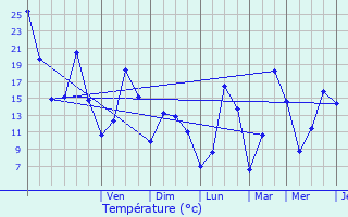 Graphique des tempratures prvues pour Fay-en-Montagne