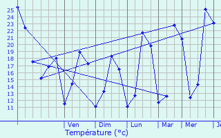 Graphique des tempratures prvues pour Callen