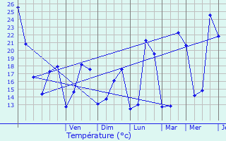 Graphique des tempratures prvues pour Canjan