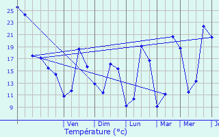 Graphique des tempratures prvues pour Trmolat