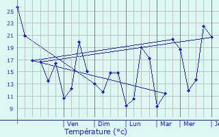 Graphique des tempratures prvues pour Chantrac