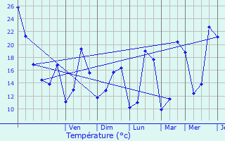 Graphique des tempratures prvues pour Montpon-Mnestrol