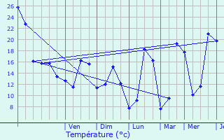 Graphique des tempratures prvues pour Reyrevignes