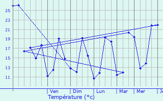 Graphique des tempratures prvues pour Lasserre