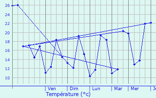 Graphique des tempratures prvues pour Bo