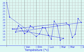 Graphique des tempratures prvues pour La Teste-de-Buch