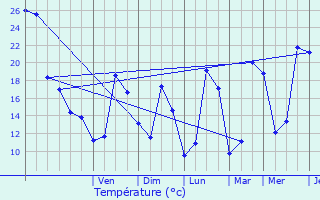 Graphique des tempratures prvues pour Soturac