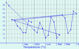 Graphique des tempratures prvues pour Catus