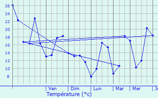 Graphique des tempratures prvues pour chalas