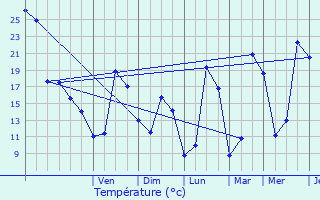 Graphique des tempratures prvues pour Meyrals