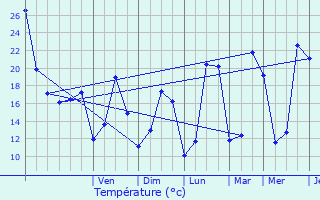 Graphique des tempratures prvues pour Gibret