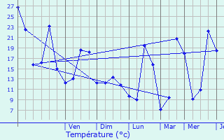 Graphique des tempratures prvues pour Izieu