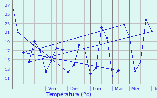 Graphique des tempratures prvues pour Mios