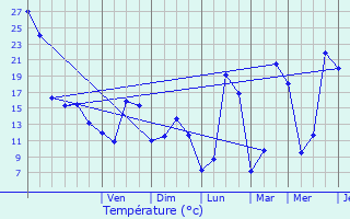 Graphique des tempratures prvues pour Teyssieu