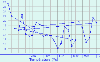 Graphique des tempratures prvues pour Gleiz