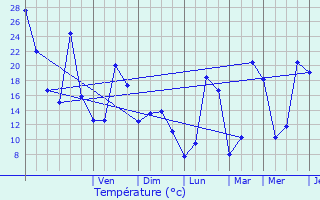 Graphique des tempratures prvues pour Confranon