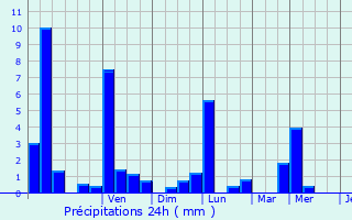 Graphique des précipitations prvues pour Schiltigheim