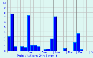 Graphique des précipitations prvues pour Geispolsheim