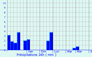 Graphique des précipitations prvues pour Le Fte