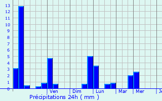 Graphique des précipitations prvues pour Neuwiller-ls-Saverne