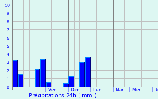 Graphique des précipitations prvues pour Villers-la-Montagne