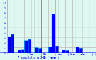 Graphique des précipitations prvues pour Bourbvelle