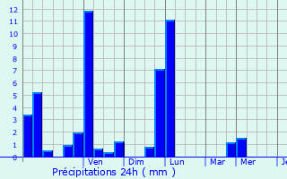 Graphique des précipitations prvues pour Saint-Pierre-Bois