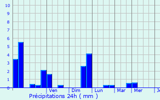 Graphique des précipitations prvues pour Bure-les-Templiers