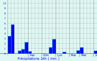 Graphique des précipitations prvues pour Marmagne