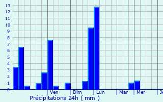 Graphique des précipitations prvues pour Lalaye