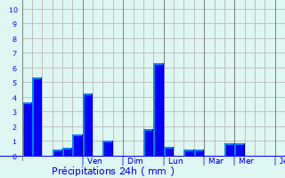 Graphique des précipitations prvues pour Lecey