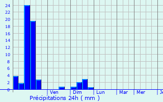 Graphique des précipitations prvues pour Le Teich