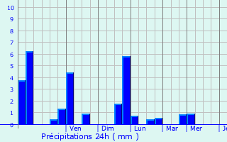 Graphique des précipitations prvues pour Poiseul