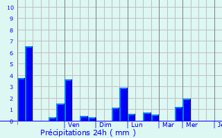 Graphique des précipitations prvues pour Fcocourt