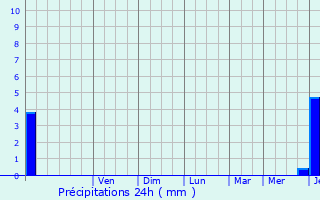 Graphique des précipitations prvues pour Fluquires